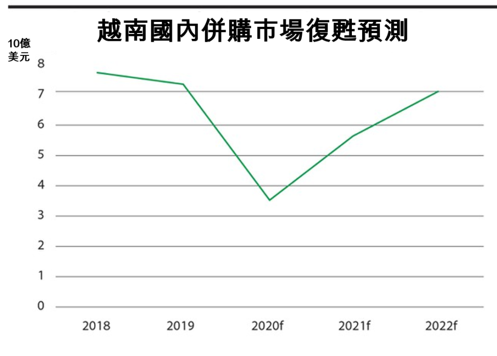 越南國內併購市場可能出現V型復甦