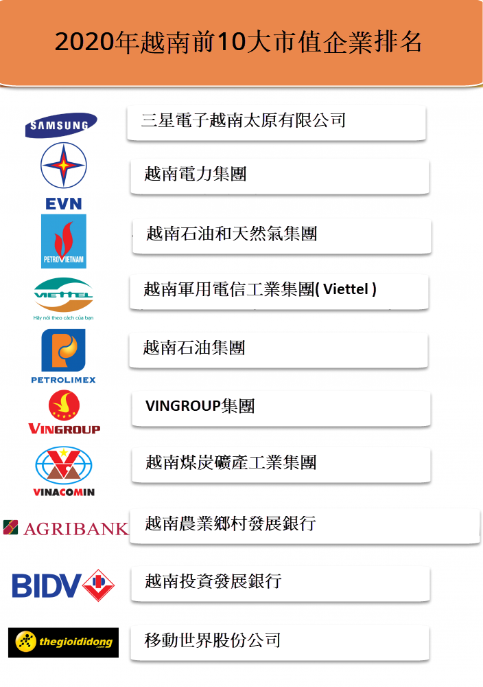 Mobile World首度進榜前10大市值企業排名