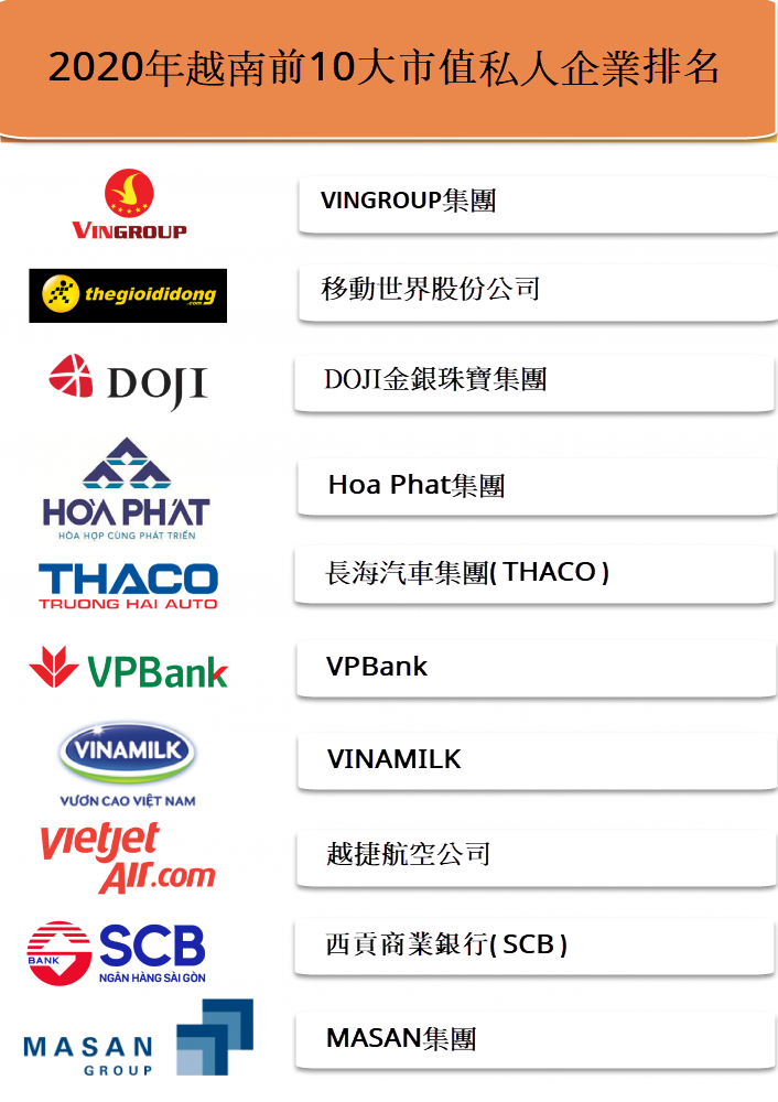 Mobile World首度進榜前10大市值企業排名