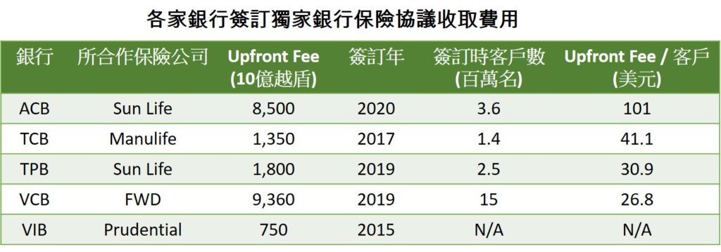 ACB銀行簽獨家銷售保險收取高額Upfront費用