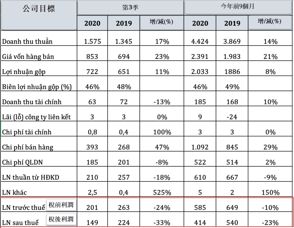 Zalo所屬公司今年前9個月獲利超過4千億越盾