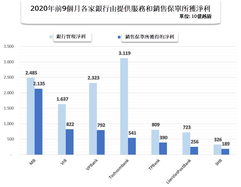 銀行保險業務為銀行帶來上兆越盾佣金收入!