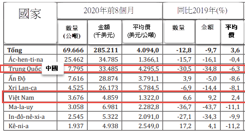 美國增加從越南和肯亞進口茶葉