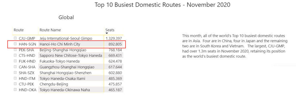 河內-胡志明市是全球第二繁忙的國內航線