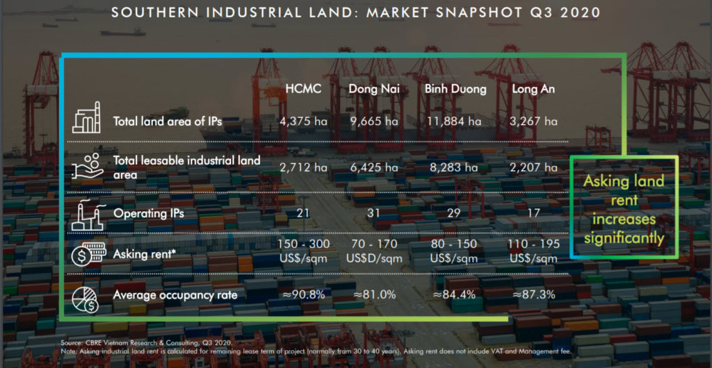 越南280個營運中工業區進駐率為70%