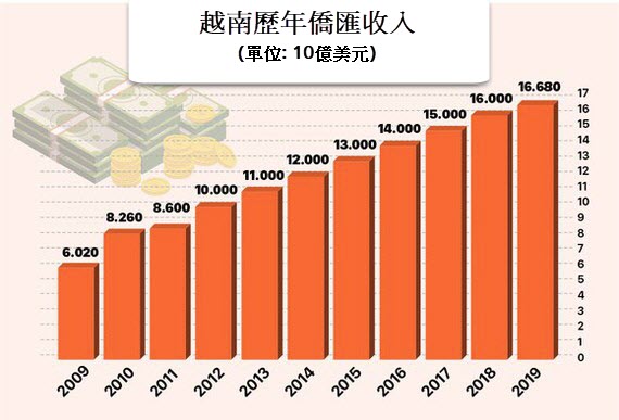 胡志明市今年10個月僑匯收入達47億美元