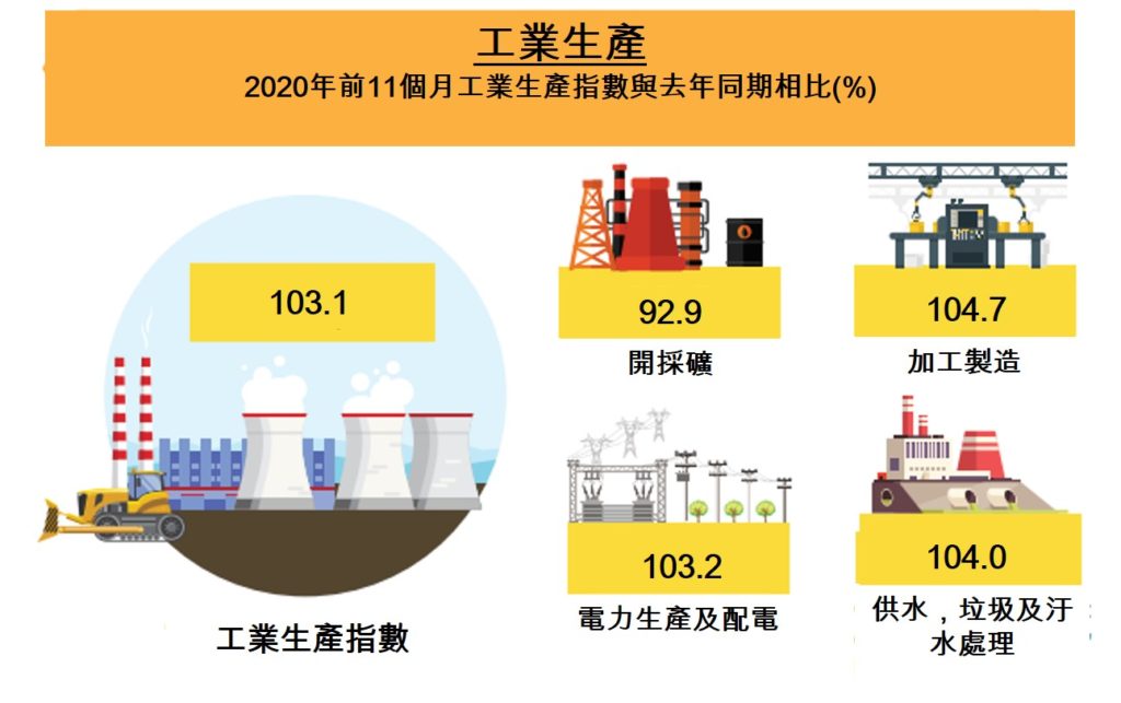 越南今年前11個月工業生產