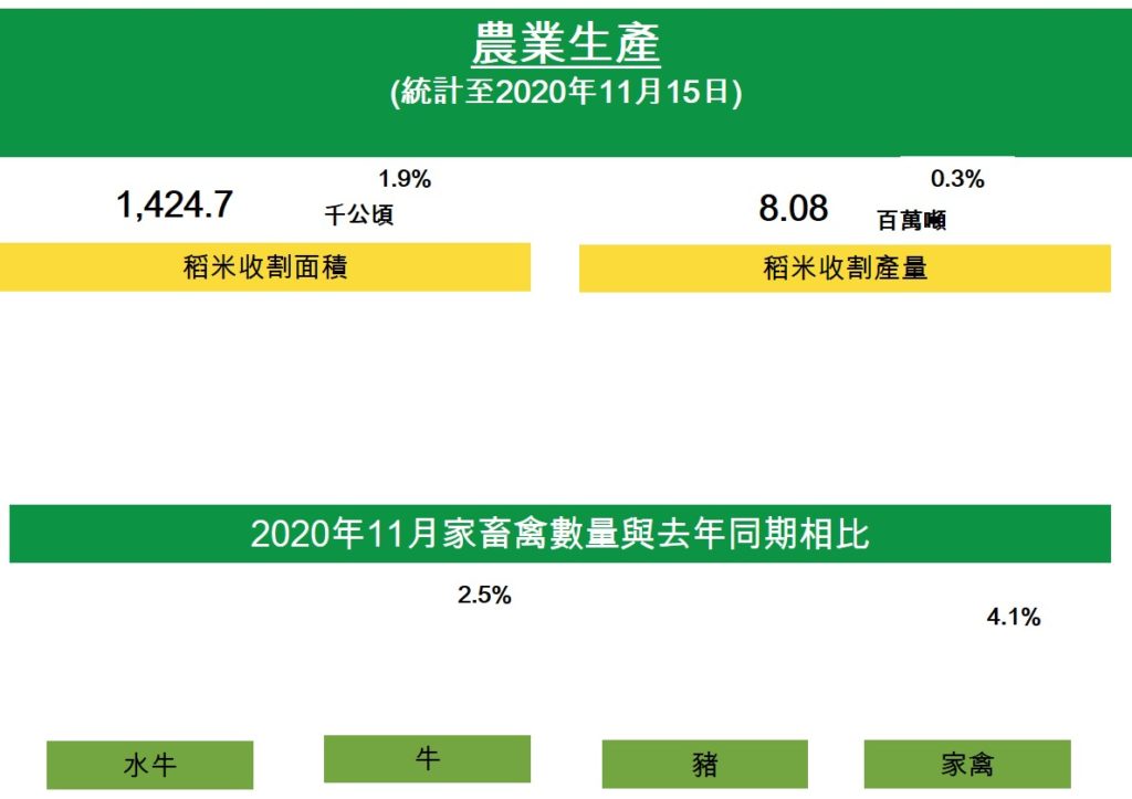 越南今年前11個月農業生產