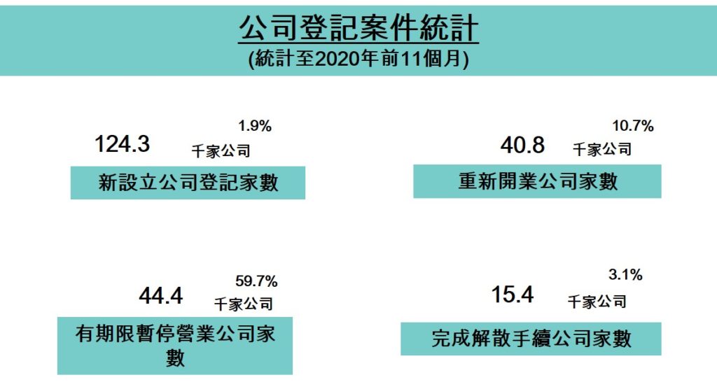 越南今年前11個月公司登記統計