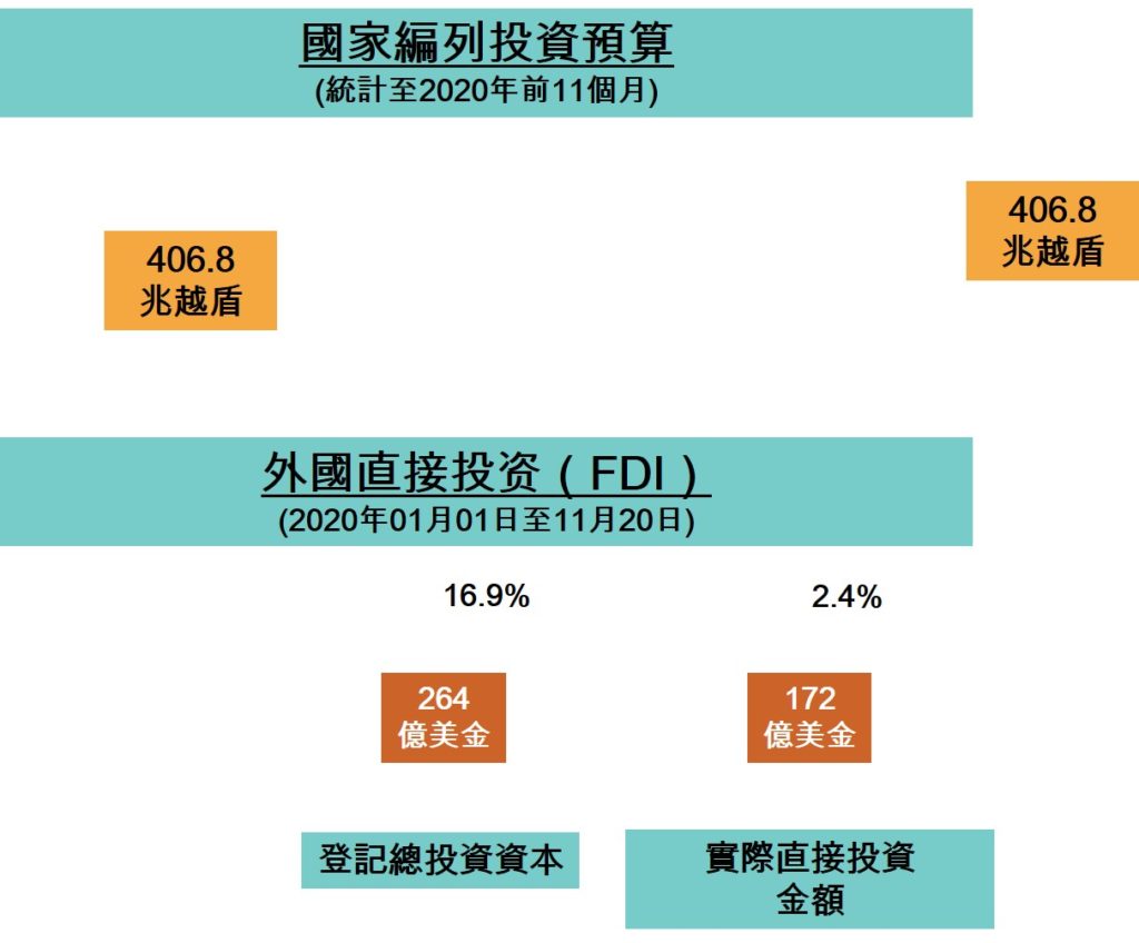 越南今年前11個月投資