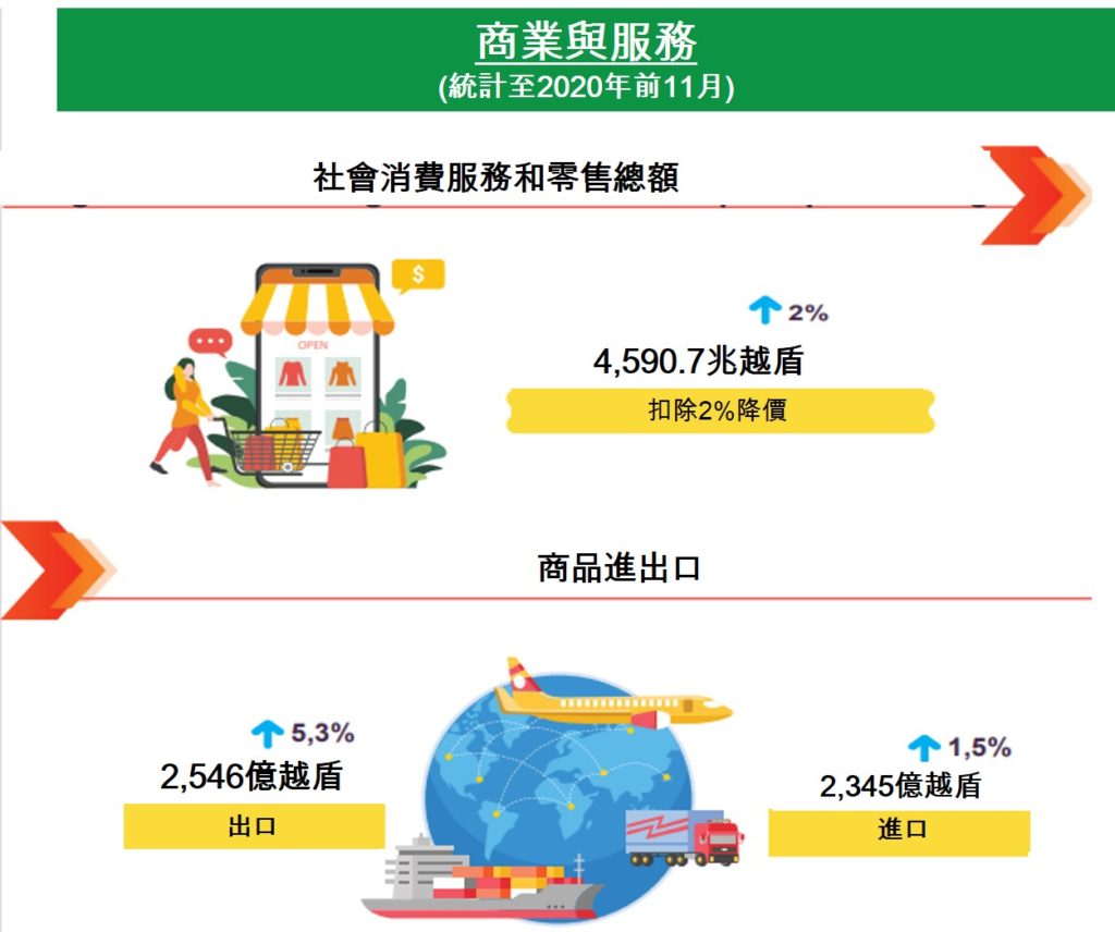 越南今年前11個月商業與服務