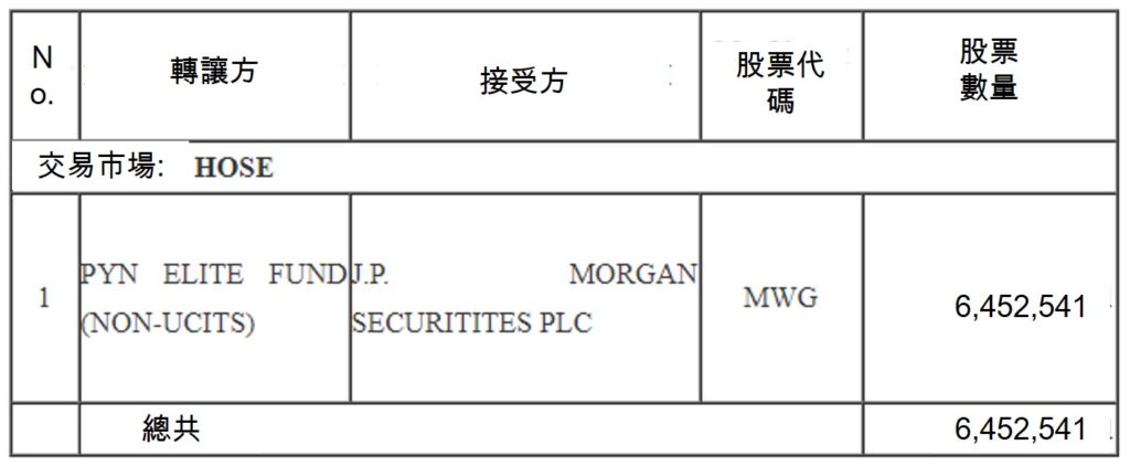 總計有近700萬股MWG股票"易手"