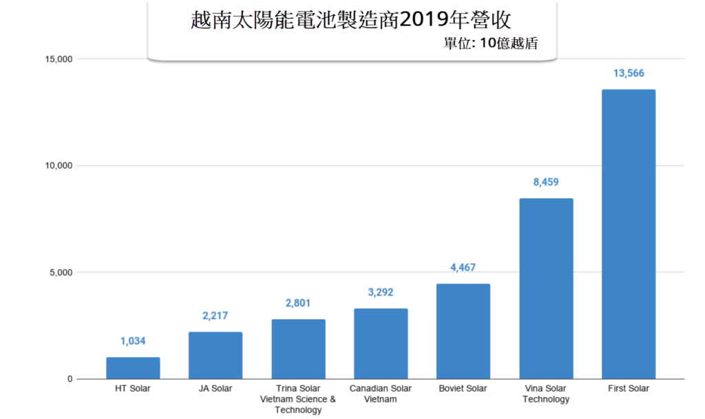 美中公司在越南生產太陽能電池獲利豐碩