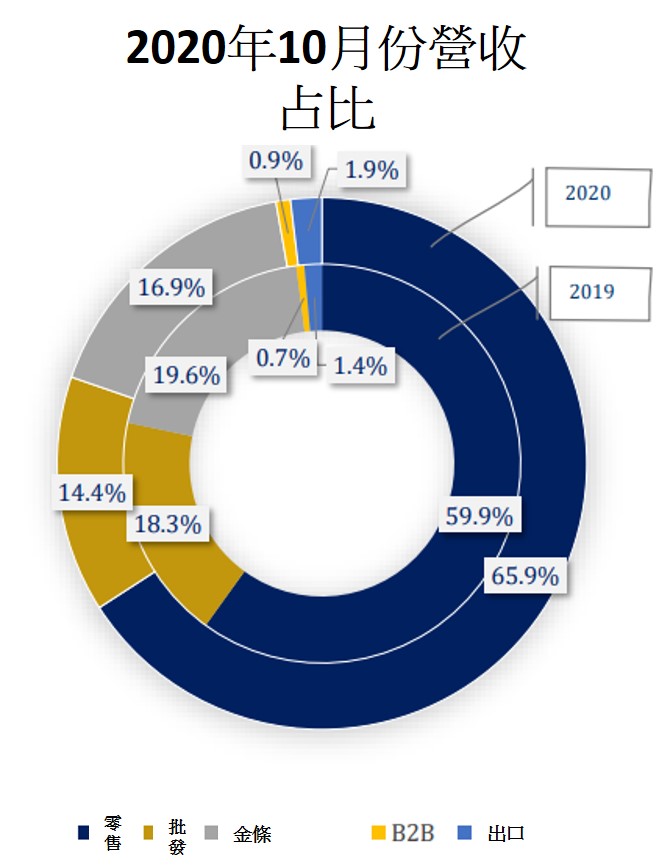 PNJ10月份稅後利潤增長35％