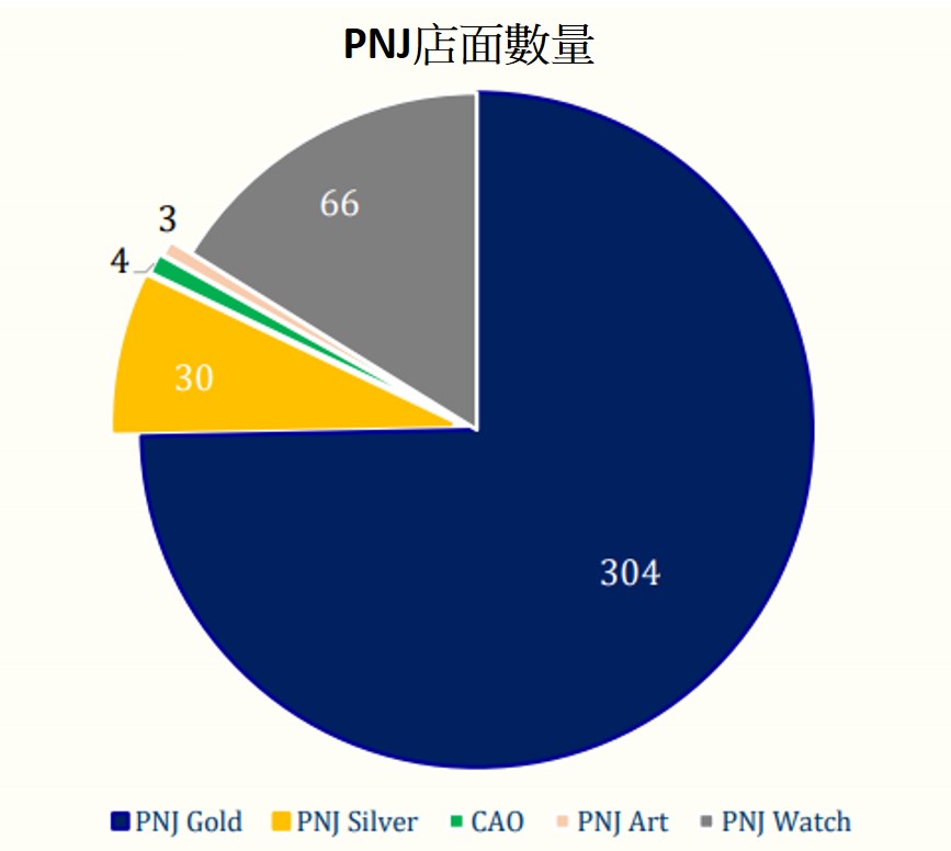 PNJ10月份稅後利潤增長35％