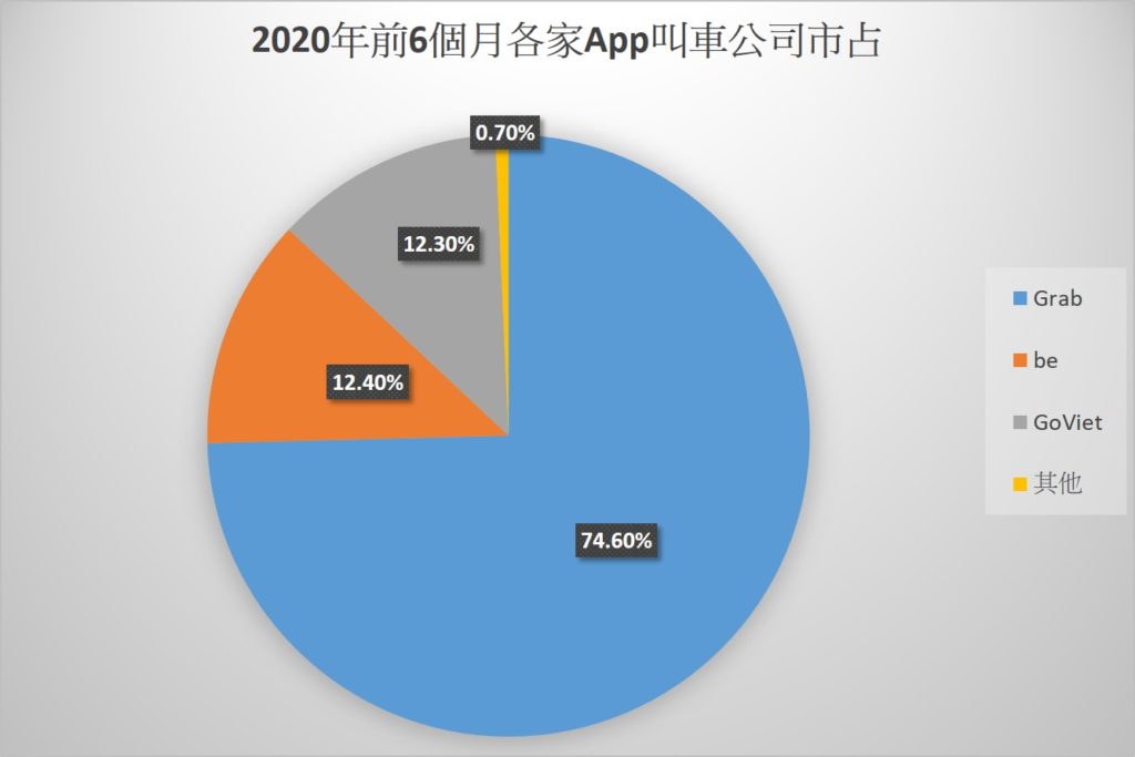 越南APP叫車市場Grab佔四分之三