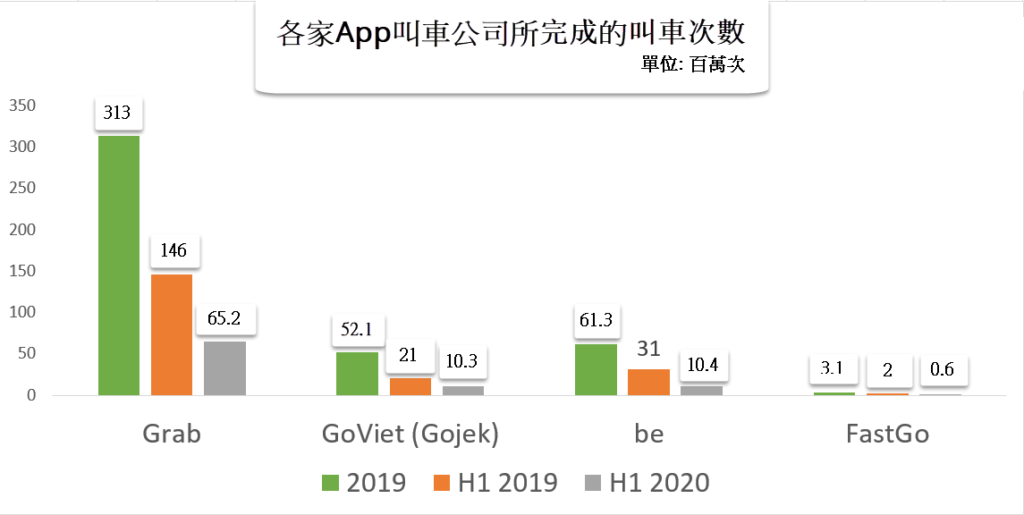 越南APP叫車市場Grab佔四分之三