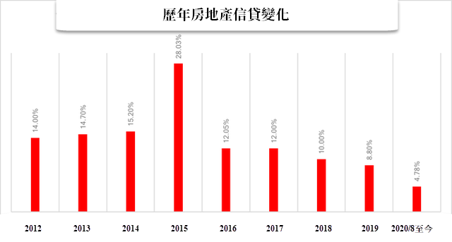 流入越南房地產資金開始減緩