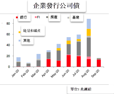流入越南房地產資金開始減緩
