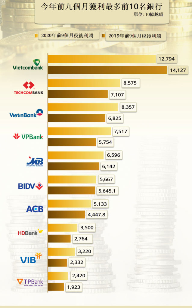 今年前九個月獲利最多前10名銀行