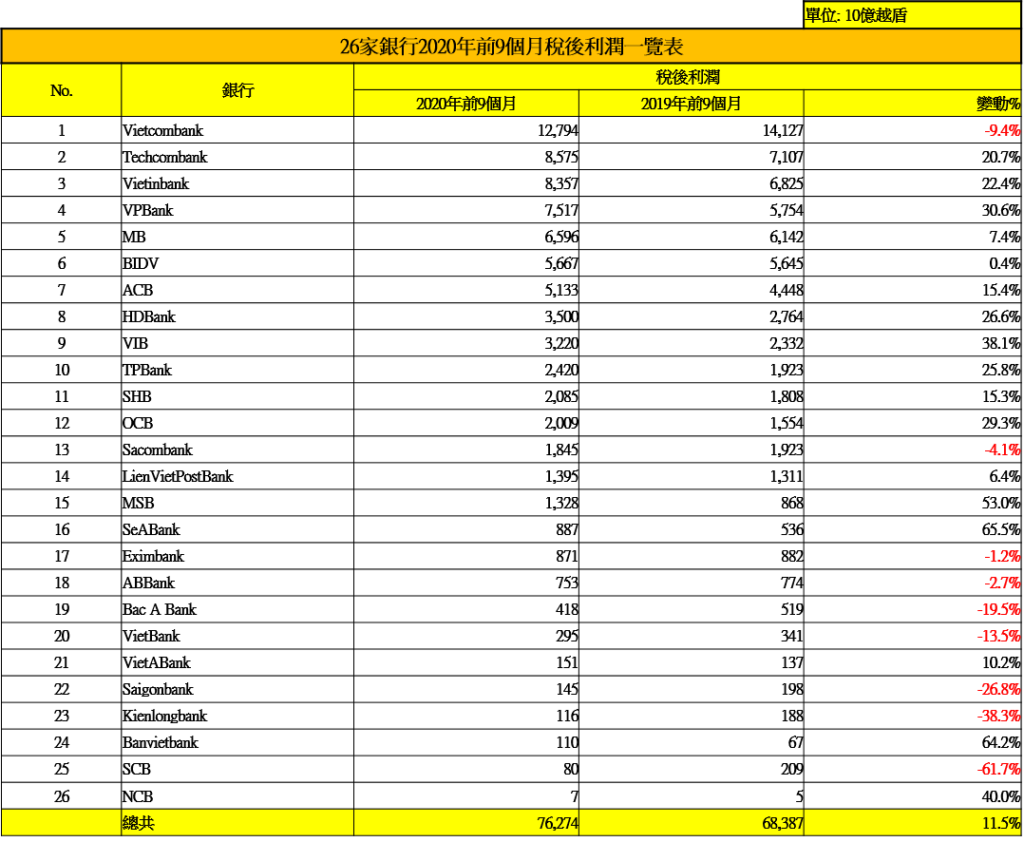 今年前九個月獲利最多前10名銀行