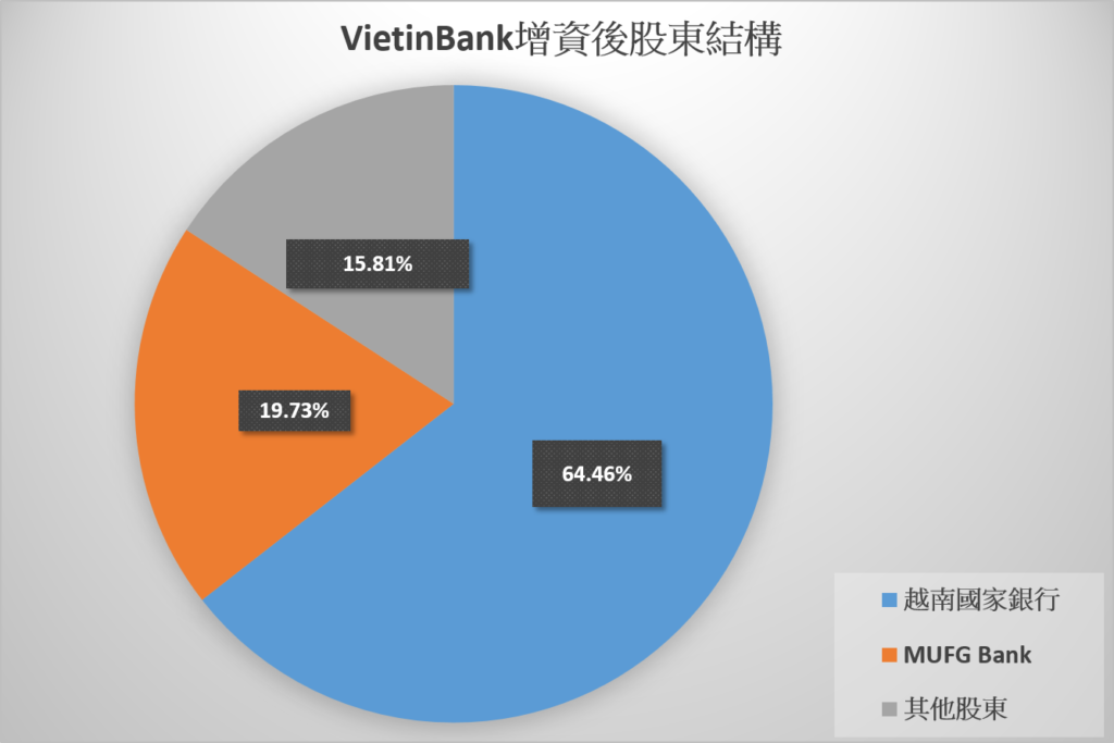 VietinBank 將發行近11億股來發放股票股利