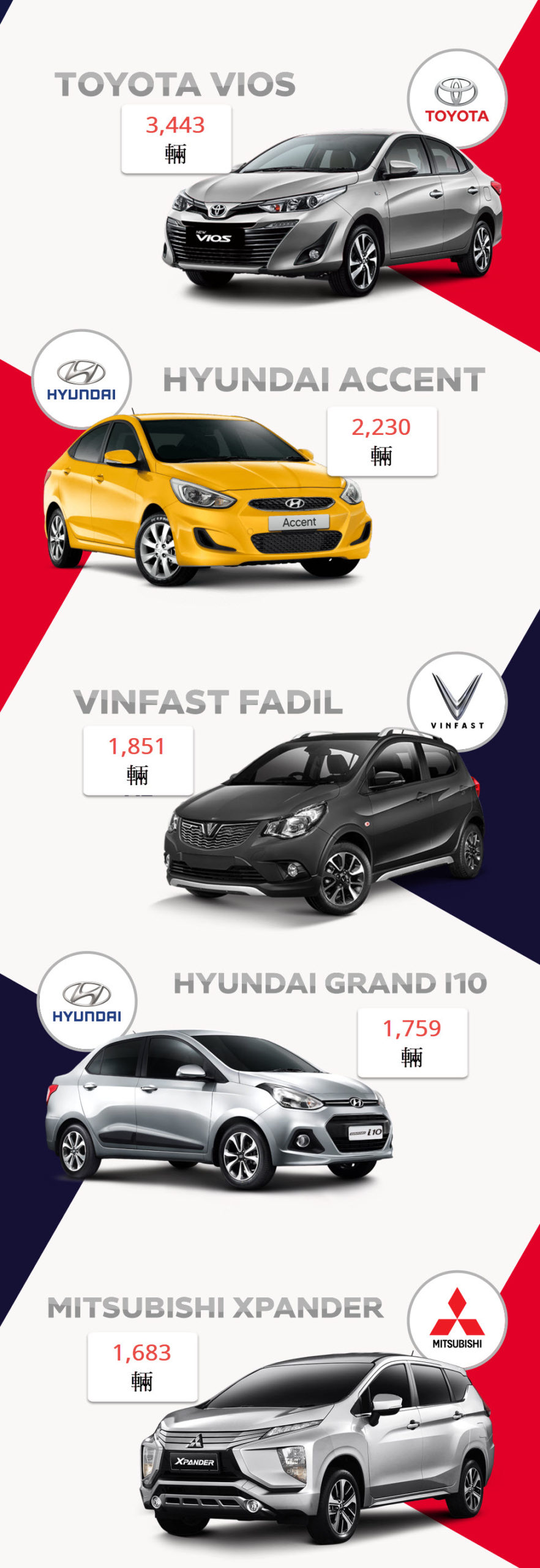 2020年10月份越南汽車市場銷售TOP 10