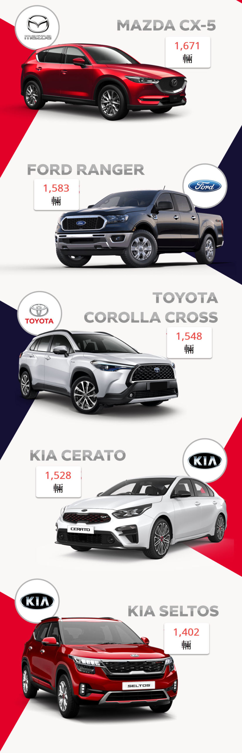 2020年10月份越南汽車市場銷售TOP 10