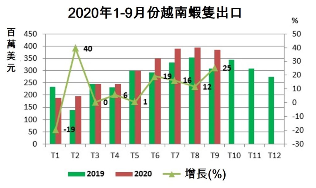 越南出口蝦隻至歐盟增長達年初以來最高