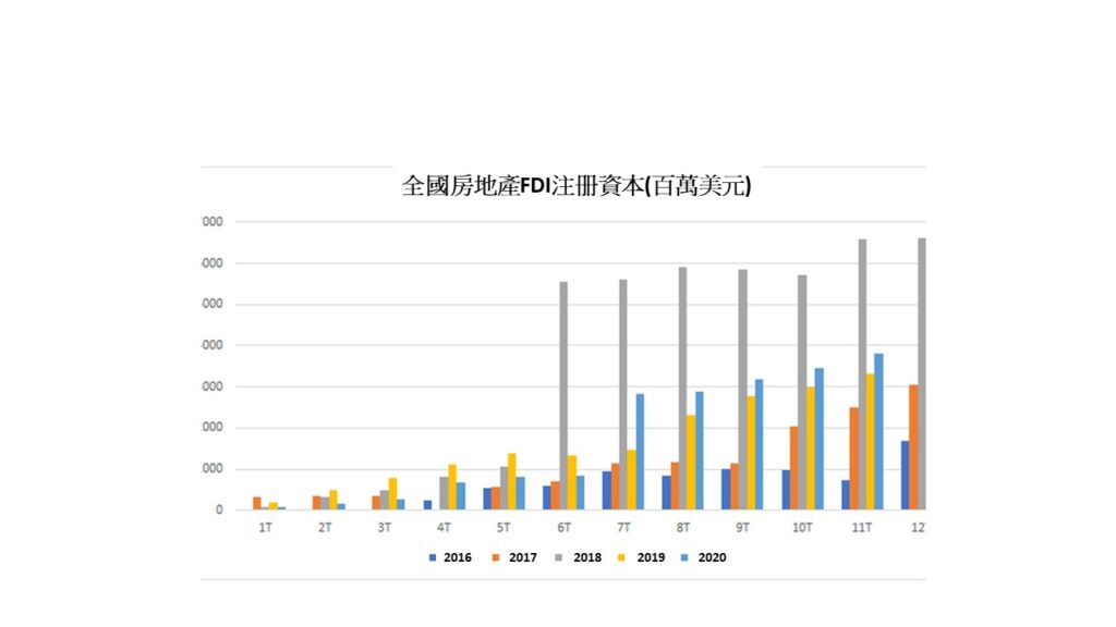 越南吸引外商直接投資房產最多的地方