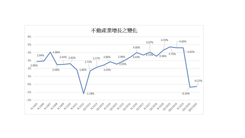 越南不動產葉增長