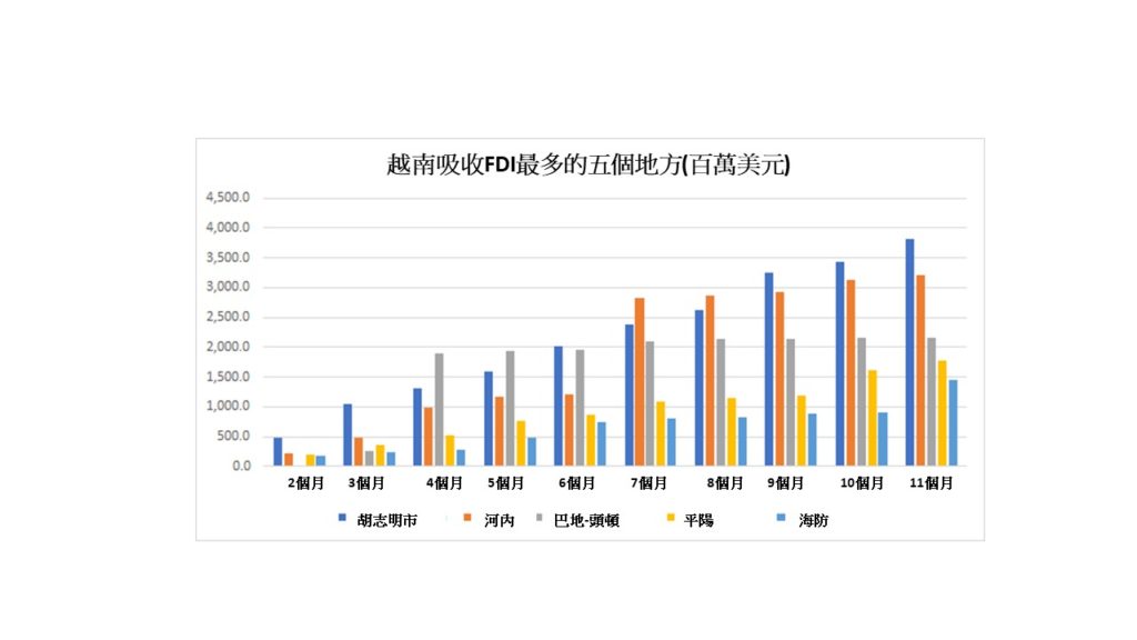 越南吸引外商直接投資房產最多的地方
