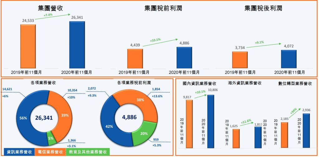 FPT今年前11個月獲利超過3萬億越盾