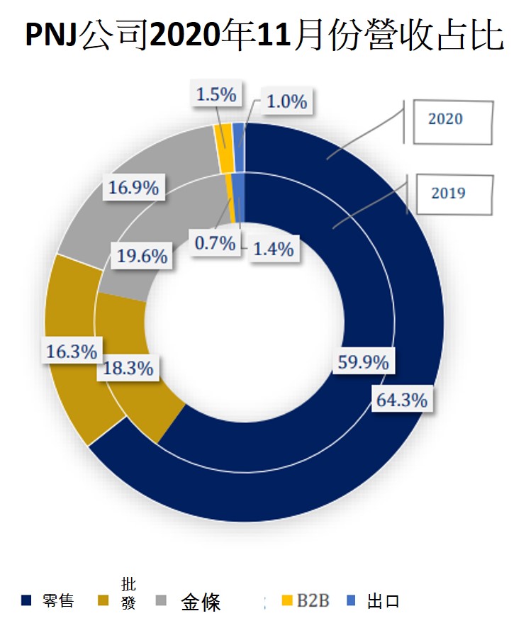 富潤珠寶公司11月份淨利下降近12％