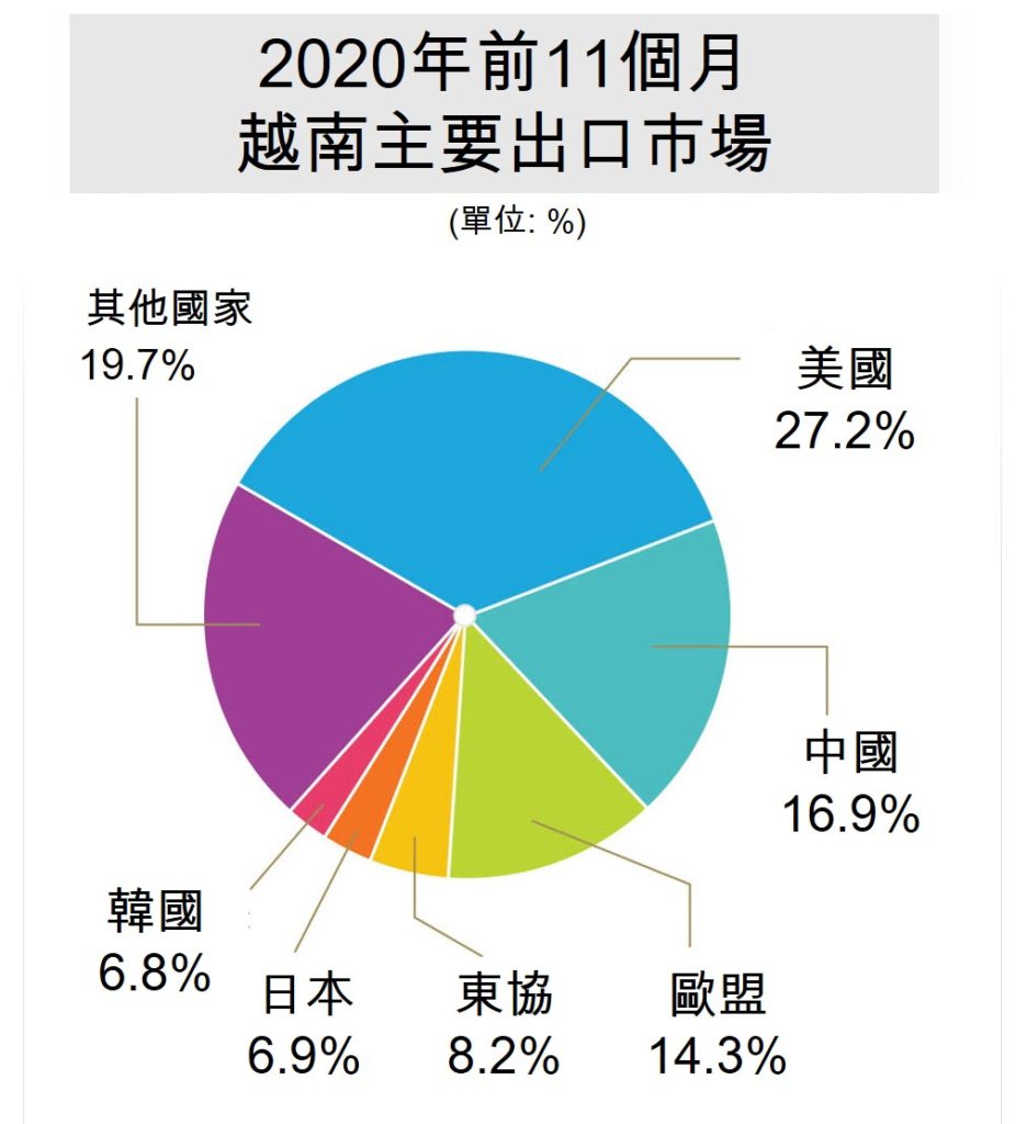 用數據看越南與美國雙邊貿易發展概況