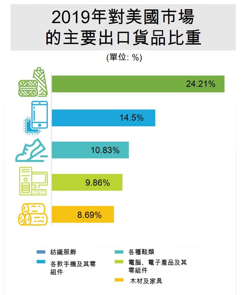 用數據看越南與美國雙邊貿易發展概況