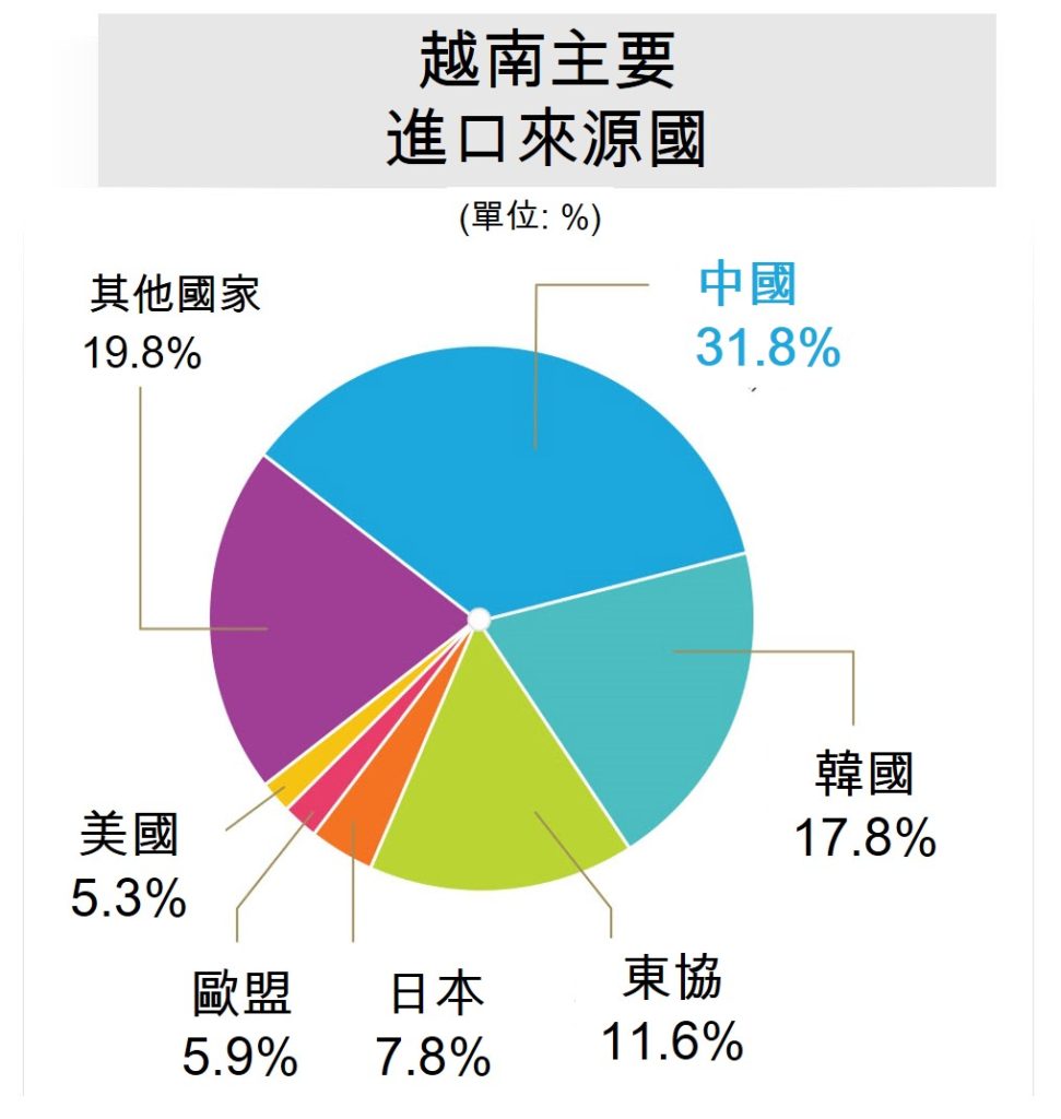 用數據看越南與美國雙邊貿易發展概況