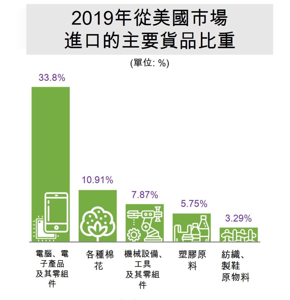 用數據看越南與美國雙邊貿易發展概況