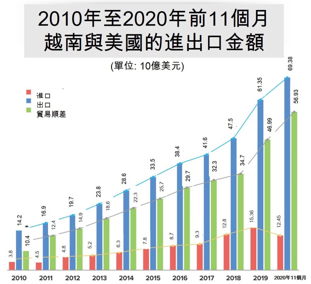 用數據看越南與美國雙邊貿易發展概況