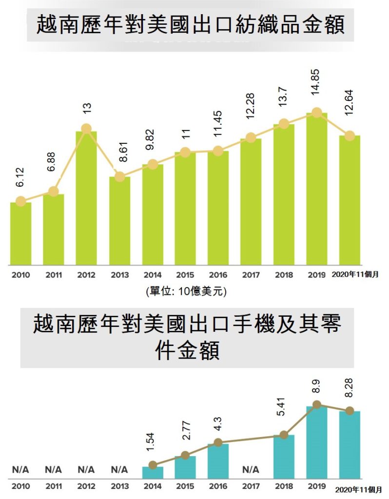 用數據看越南與美國雙邊貿易發展概況