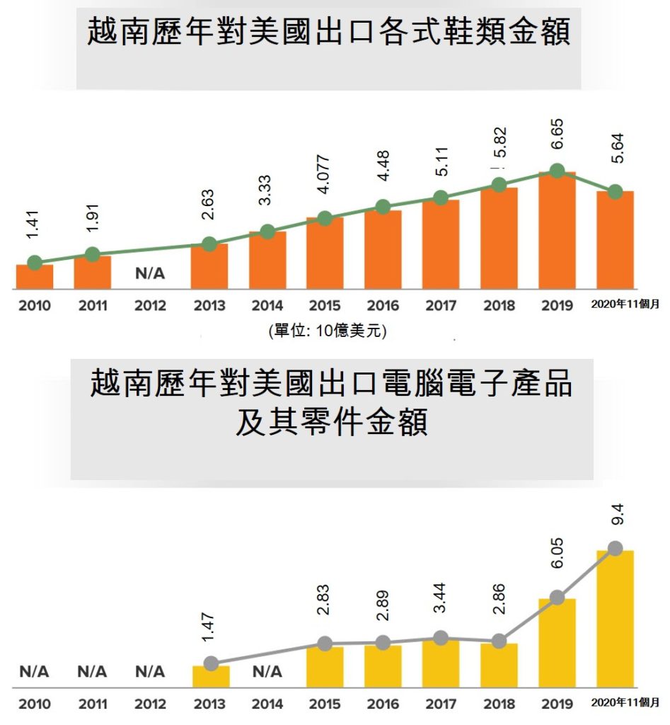 用數據看越南與美國雙邊貿易發展概況