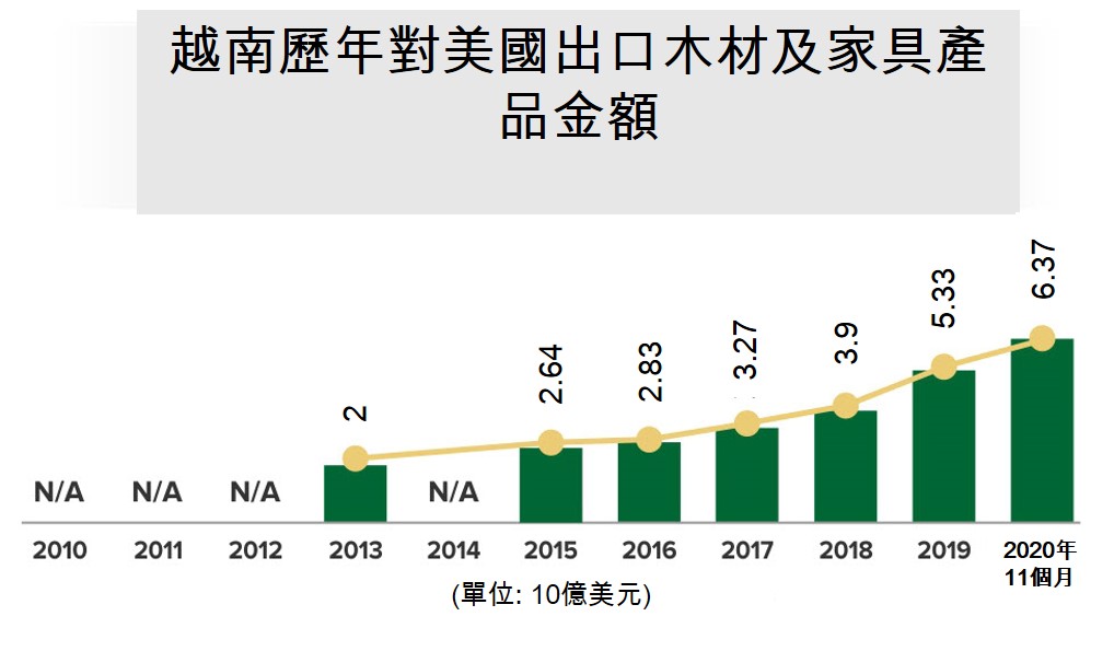 用數據看越南與美國雙邊貿易發展概況