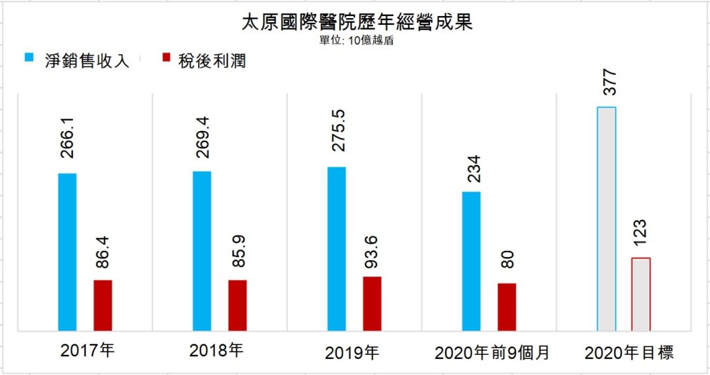 越南第一家醫院正式獲准在HoSE市場上市