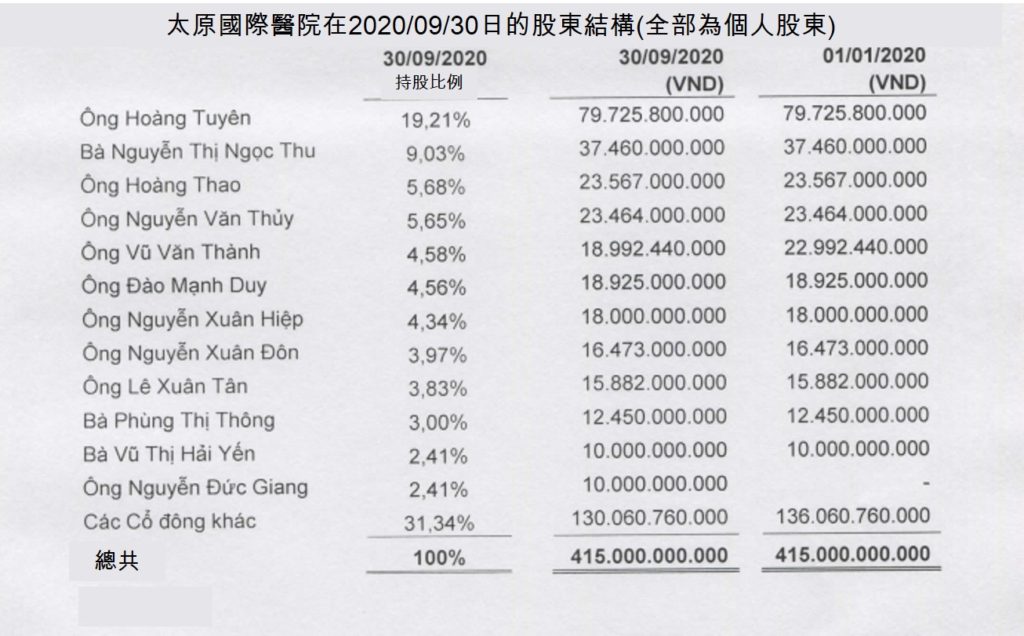 越南第一家醫院正式獲准在HoSE市場上市