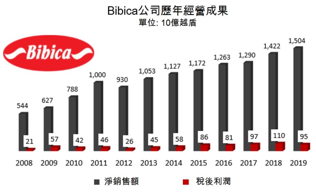 Lotte想「分手」Bibica將花落誰家?
