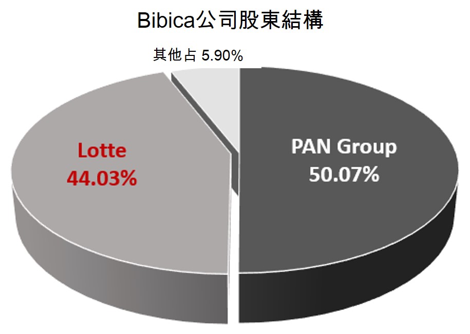 Lotte想「分手」Bibica將花落誰家?