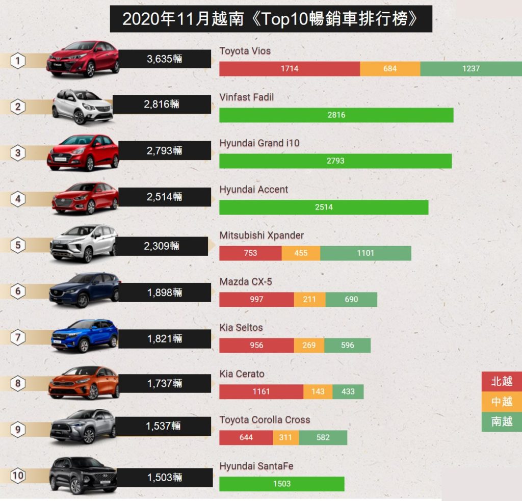 2020年11月份越南汽車市場銷售TOP 10