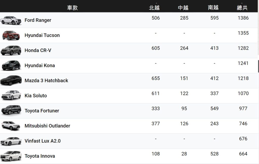 2020年11月份越南汽車市場銷售TOP 10