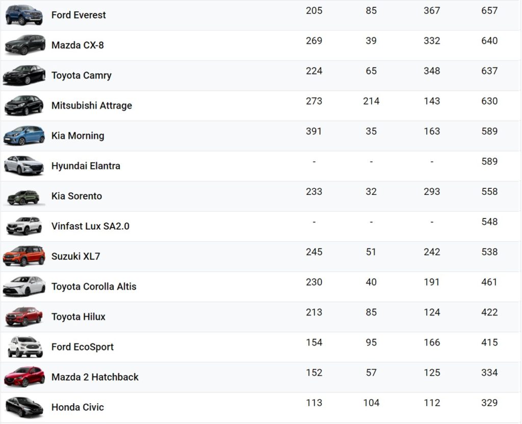 2020年11月份越南汽車市場銷售TOP 10