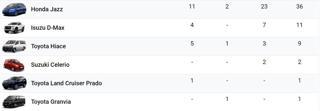 2020年11月份越南汽車市場銷售TOP 10